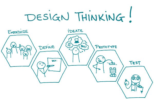 Design Thinking 5 étapes
